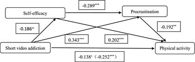 Effects of short video addiction on college students’ physical activity: the chain mediating role of self-efficacy and procrastination